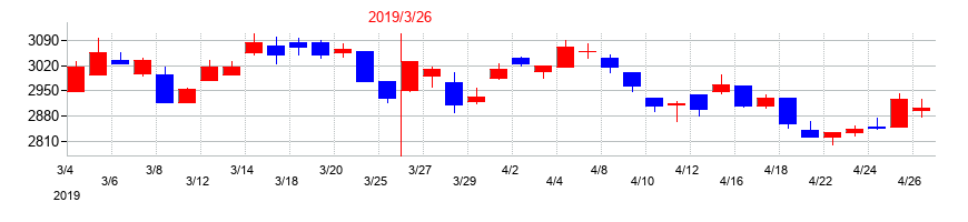 2019年の青森銀行の配当落ち日前後の株価チャート