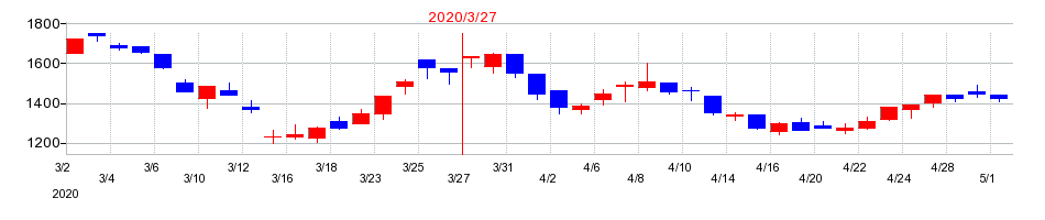 2020年の秋田銀行の配当落ち日前後の株価チャート