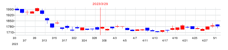 2023年の秋田銀行の配当落ち日前後の株価チャート