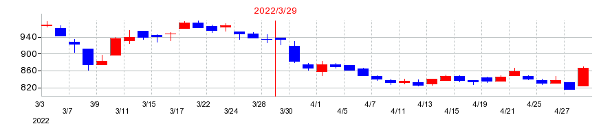 2022年の山形銀行の配当落ち日前後の株価チャート