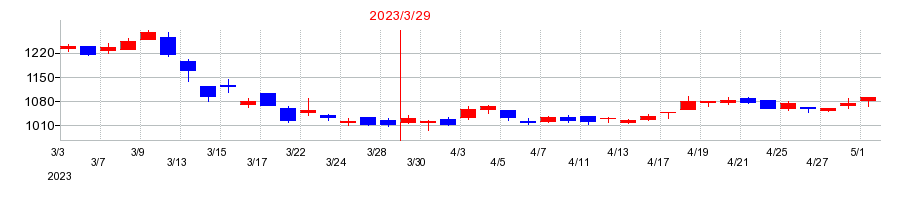 2023年の山形銀行の配当落ち日前後の株価チャート