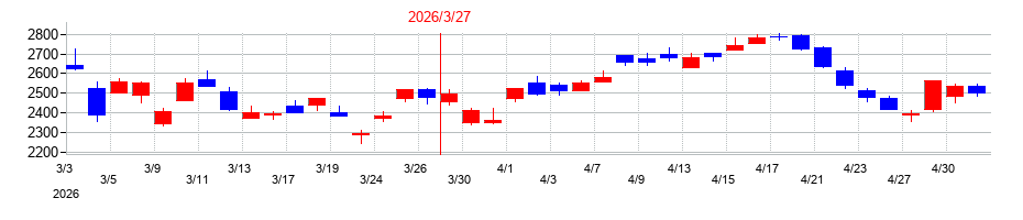 2026年の山形銀行の配当落ち日前後の株価チャート
