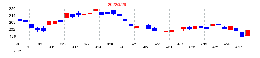 2022年の東邦銀行の配当落ち日前後の株価チャート