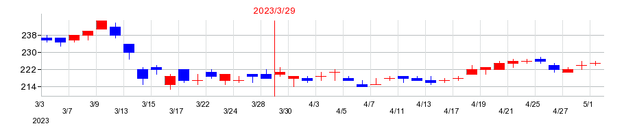 2023年の東邦銀行の配当落ち日前後の株価チャート