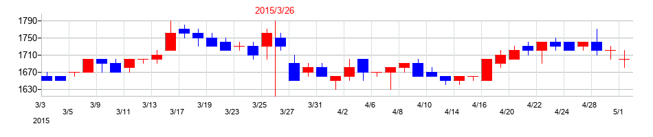 2015年の東北銀行の配当落ち日前後の株価チャート