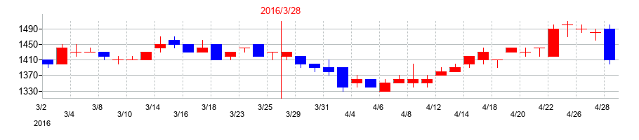 2016年の東北銀行の配当落ち日前後の株価チャート