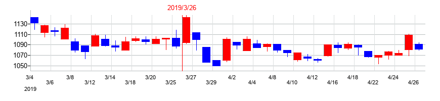 2019年の東北銀行の配当落ち日前後の株価チャート
