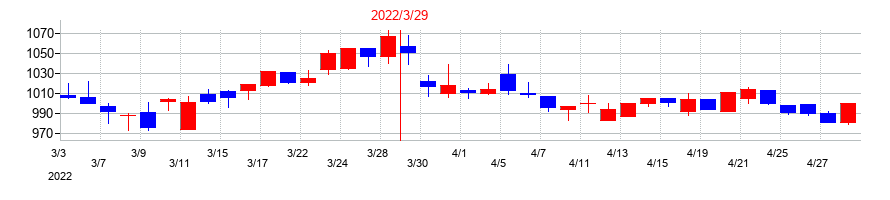 2022年の東北銀行の配当落ち日前後の株価チャート