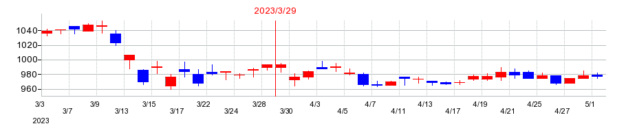 2023年の東北銀行の配当落ち日前後の株価チャート