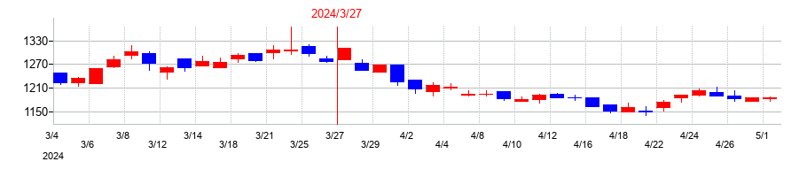 2024年の東北銀行の配当落ち日前後の株価チャート