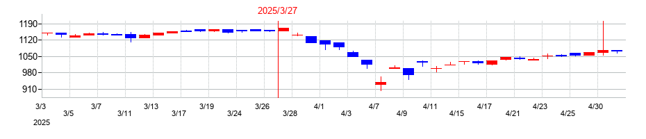 2025年の東北銀行の配当落ち日前後の株価チャート