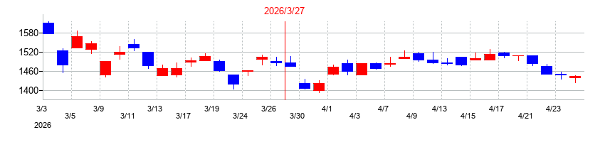 2026年の東北銀行の配当落ち日前後の株価チャート