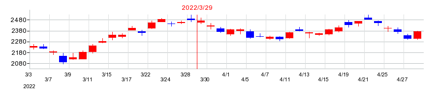 2022年のふくおかフィナンシャルグループの配当落ち日前後の株価チャート