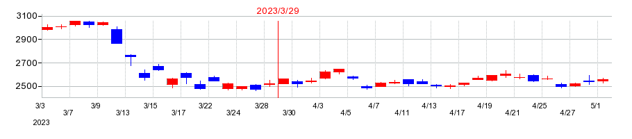 2023年のふくおかフィナンシャルグループの配当落ち日前後の株価チャート