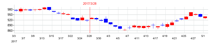 2017年の静岡銀行の配当落ち日前後の株価チャート