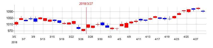 2018年の静岡銀行の配当落ち日前後の株価チャート