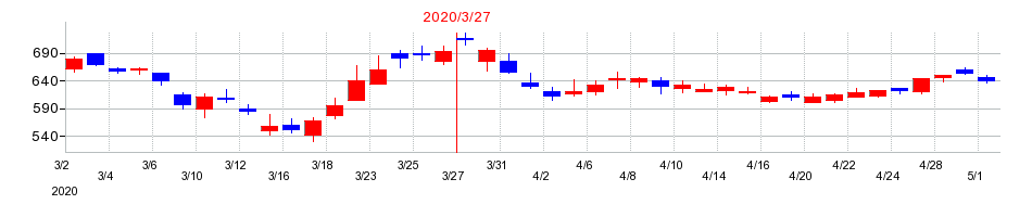 2020年の静岡銀行の配当落ち日前後の株価チャート