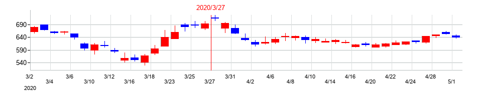 2020年の静岡銀行の配当落ち日前後の株価チャート
