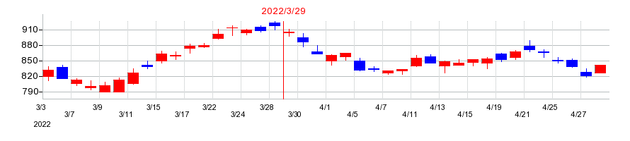 2022年の静岡銀行の配当落ち日前後の株価チャート