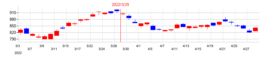2022年の静岡銀行の配当落ち日前後の株価チャート