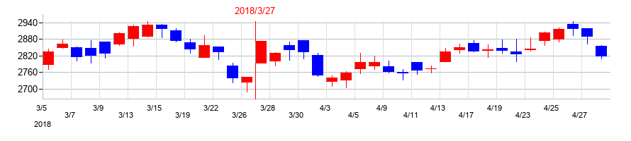 2018年の十六銀行の配当落ち日前後の株価チャート