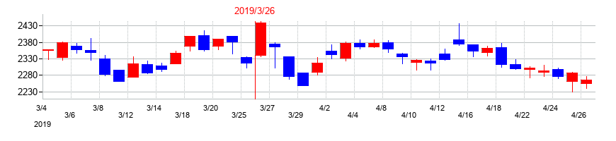 2019年の十六銀行の配当落ち日前後の株価チャート