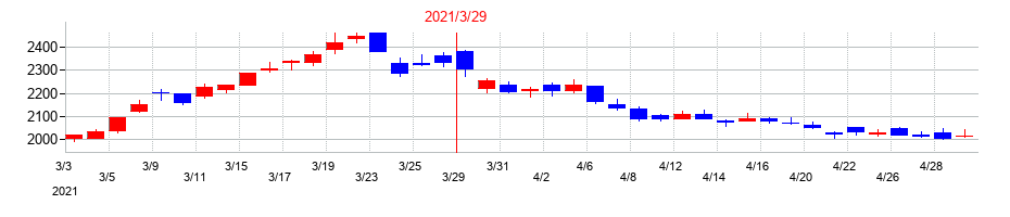 2021年の十六銀行の配当落ち日前後の株価チャート