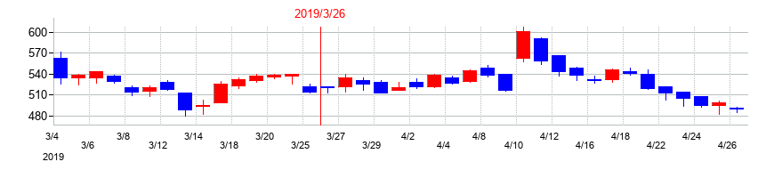 2019年のスルガ銀行の配当落ち日前後の株価チャート