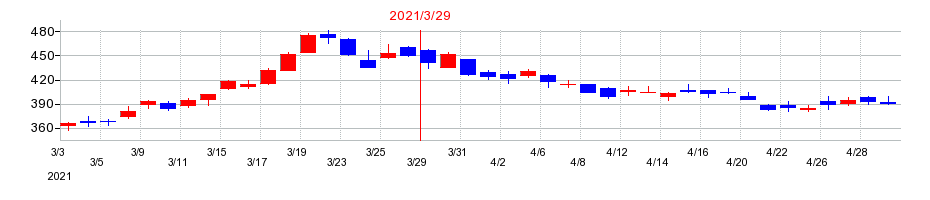 2021年のスルガ銀行の配当落ち日前後の株価チャート