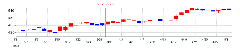 2023年のスルガ銀行の配当落ち日前後の株価チャート