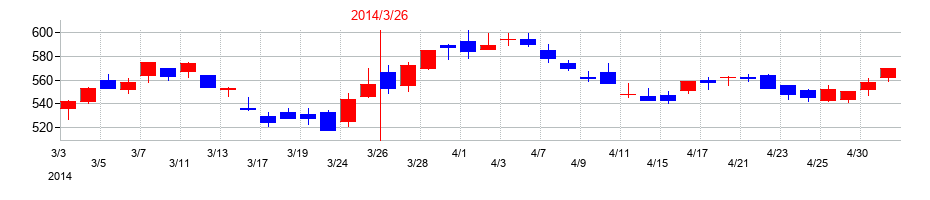 2014年の八十二長野銀行の配当落ち日前後の株価チャート
