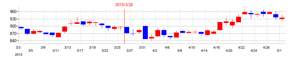 2015年の八十二長野銀行の配当落ち日前後の株価チャート