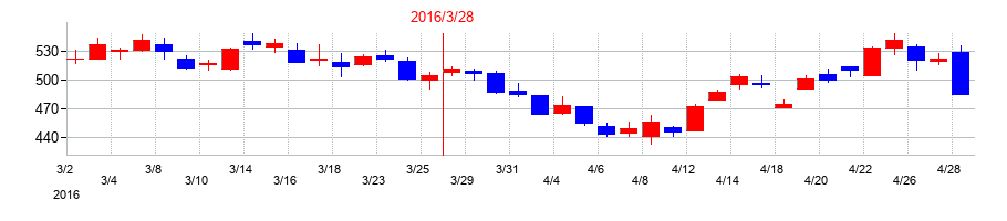 2016年の八十二長野銀行の配当落ち日前後の株価チャート
