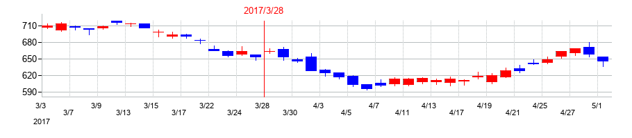 2017年の八十二長野銀行の配当落ち日前後の株価チャート