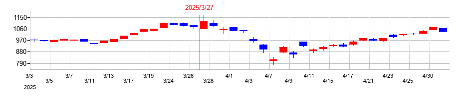 2025年の八十二長野銀行の配当落ち日前後の株価チャート