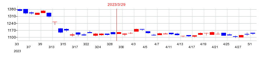 2023年の山梨中央銀行の配当落ち日前後の株価チャート