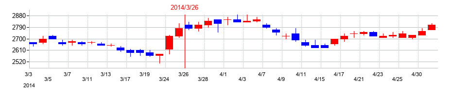 2014年の大垣共立銀行の配当落ち日前後の株価チャート