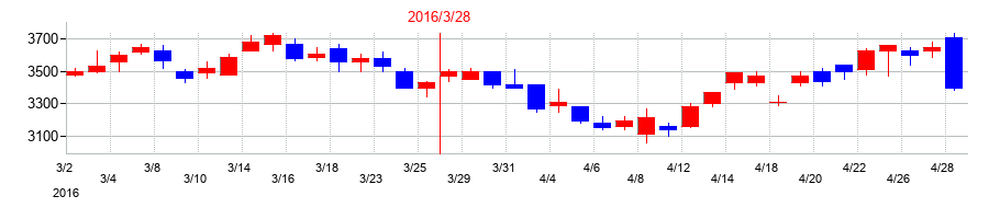 2016年の大垣共立銀行の配当落ち日前後の株価チャート