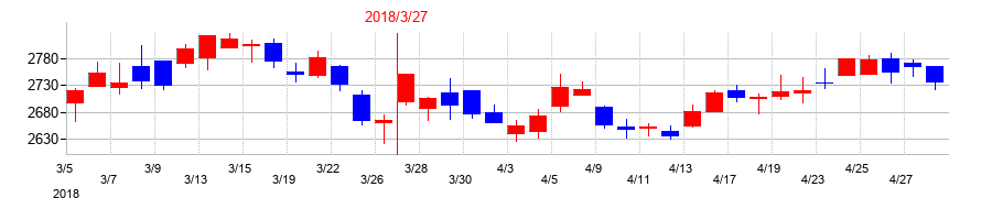 2018年の大垣共立銀行の配当落ち日前後の株価チャート
