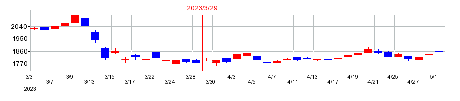 2023年の大垣共立銀行の配当落ち日前後の株価チャート