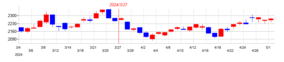 2024年の大垣共立銀行の配当落ち日前後の株価チャート