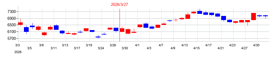2026年の大垣共立銀行の配当落ち日前後の株価チャート
