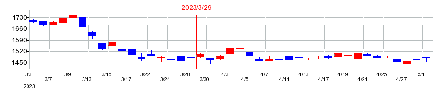 2023年の福井銀行の配当落ち日前後の株価チャート