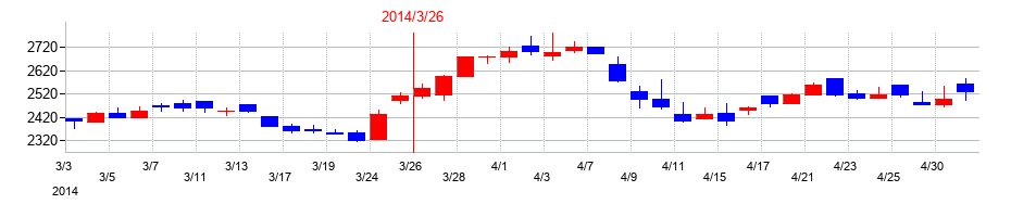 2014年の清水銀行の配当落ち日前後の株価チャート
