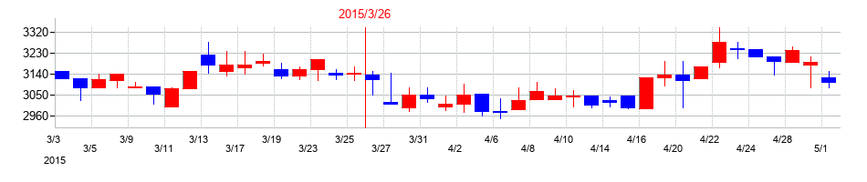 2015年の清水銀行の配当落ち日前後の株価チャート