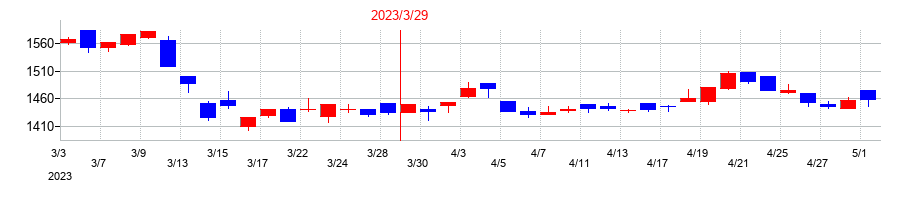 2023年の清水銀行の配当落ち日前後の株価チャート