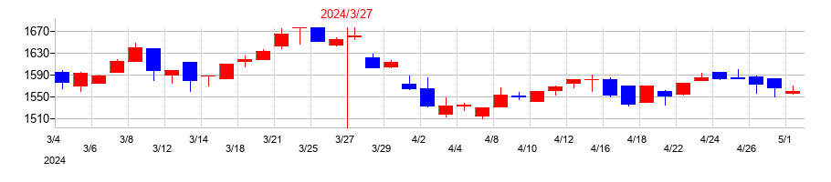 2024年の清水銀行の配当落ち日前後の株価チャート