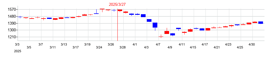 2025年の清水銀行の配当落ち日前後の株価チャート