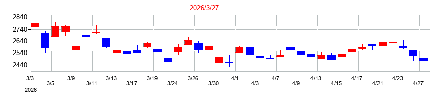 2026年の清水銀行の配当落ち日前後の株価チャート
