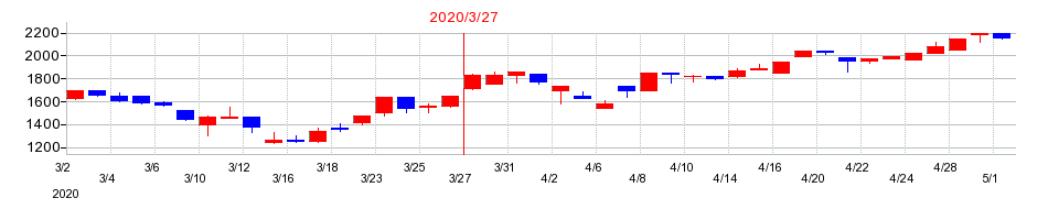 2020年の富山銀行の配当落ち日前後の株価チャート